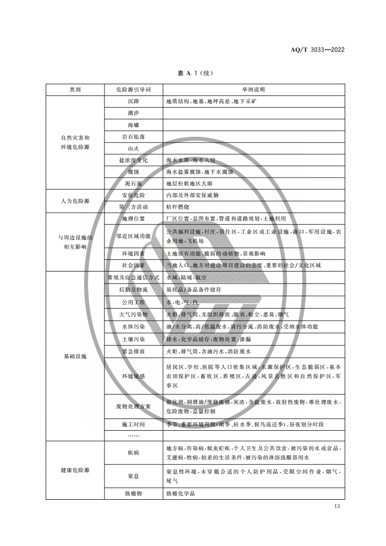 AQ∕T 3033-2022 化工建設(shè)項(xiàng)目安全設(shè)計(jì)管理導(dǎo)則_15.png