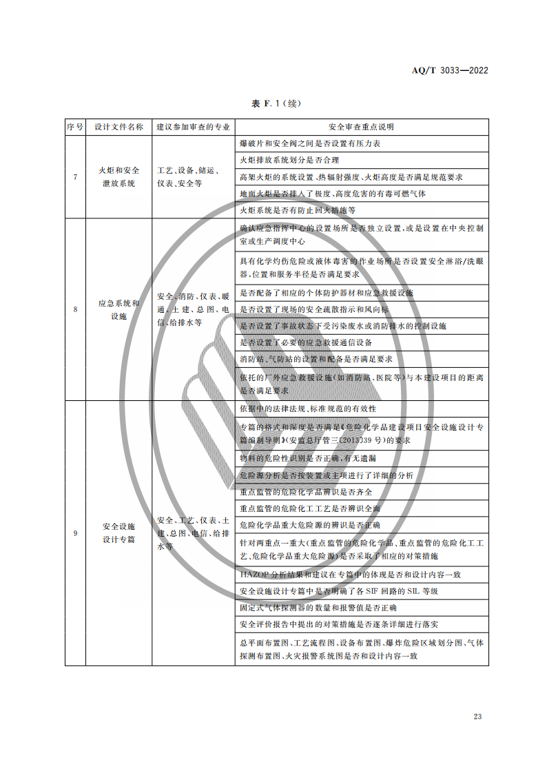 AQ∕T 3033-2022 化工建設(shè)項(xiàng)目安全設(shè)計(jì)管理導(dǎo)則_25.png